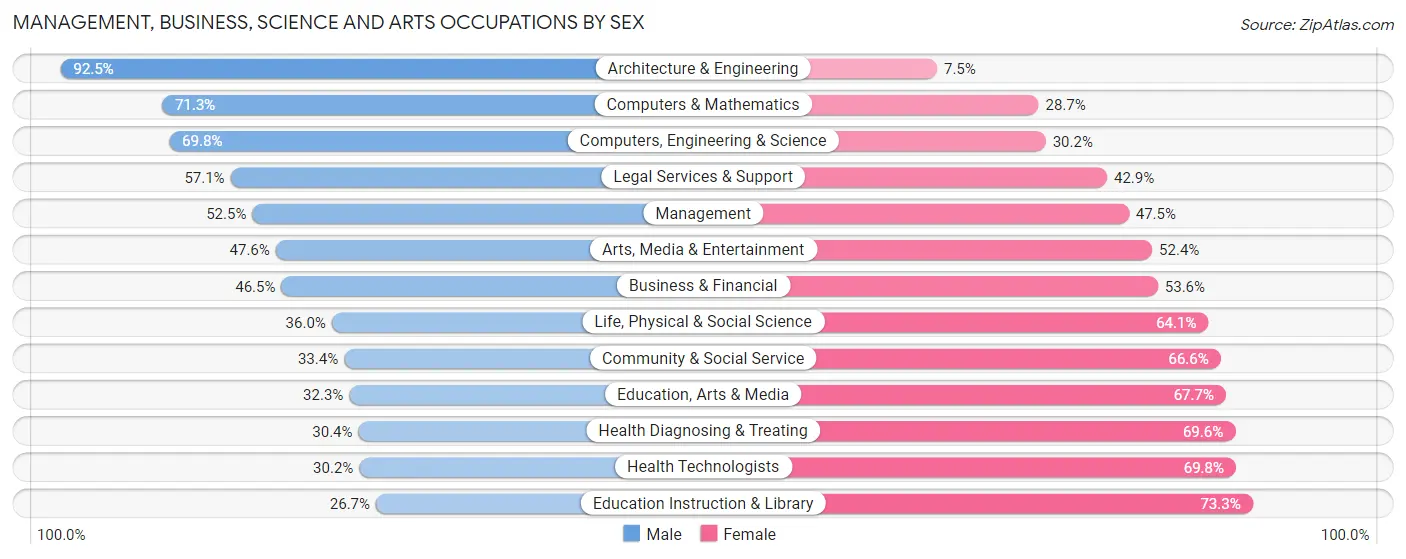 Management, Business, Science and Arts Occupations by Sex in Winston Salem