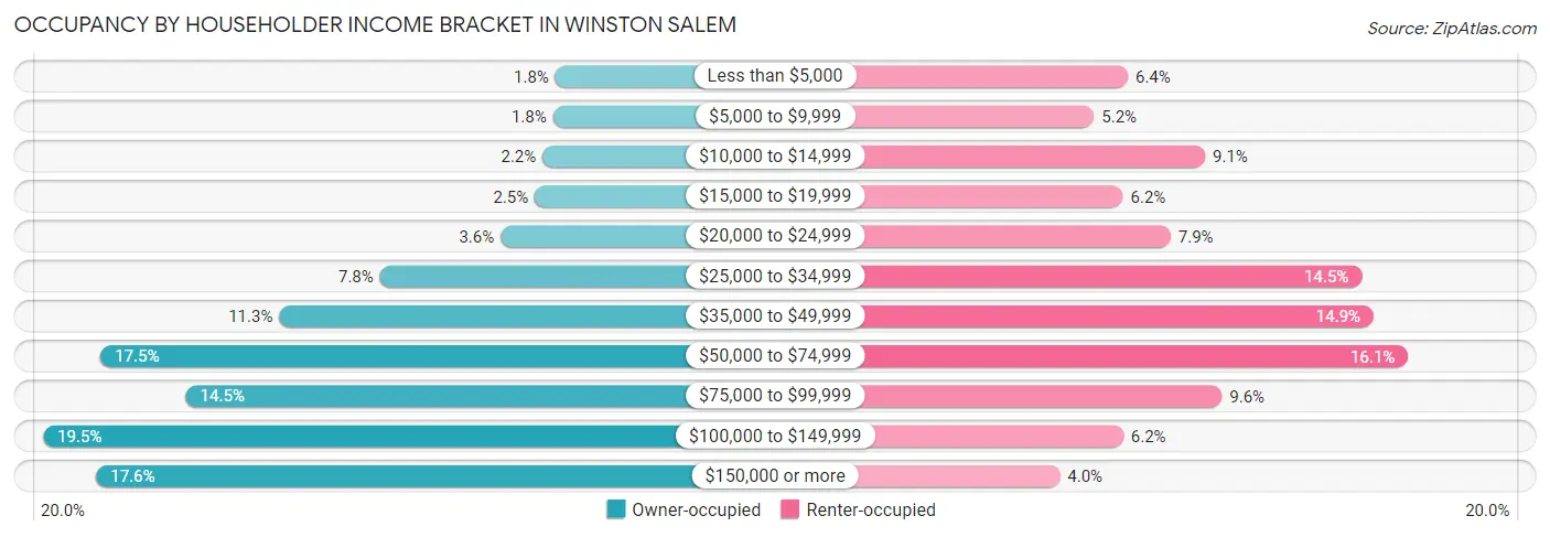 Occupancy by Householder Income Bracket in Winston Salem