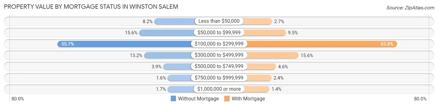 Property Value by Mortgage Status in Winston Salem