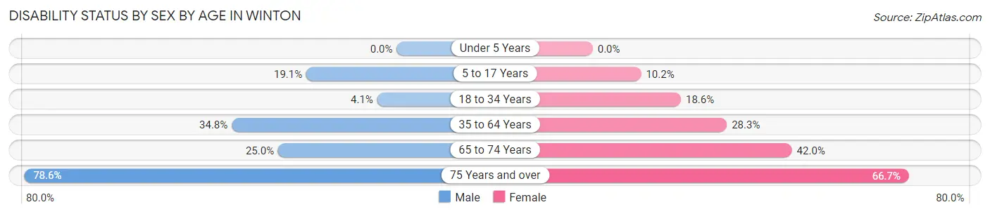 Disability Status by Sex by Age in Winton