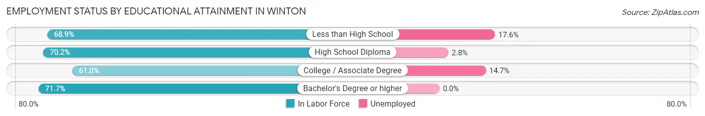 Employment Status by Educational Attainment in Winton