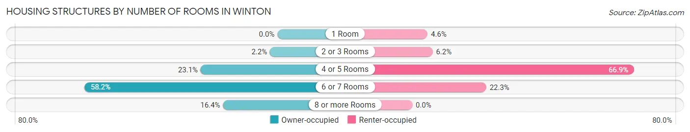 Housing Structures by Number of Rooms in Winton
