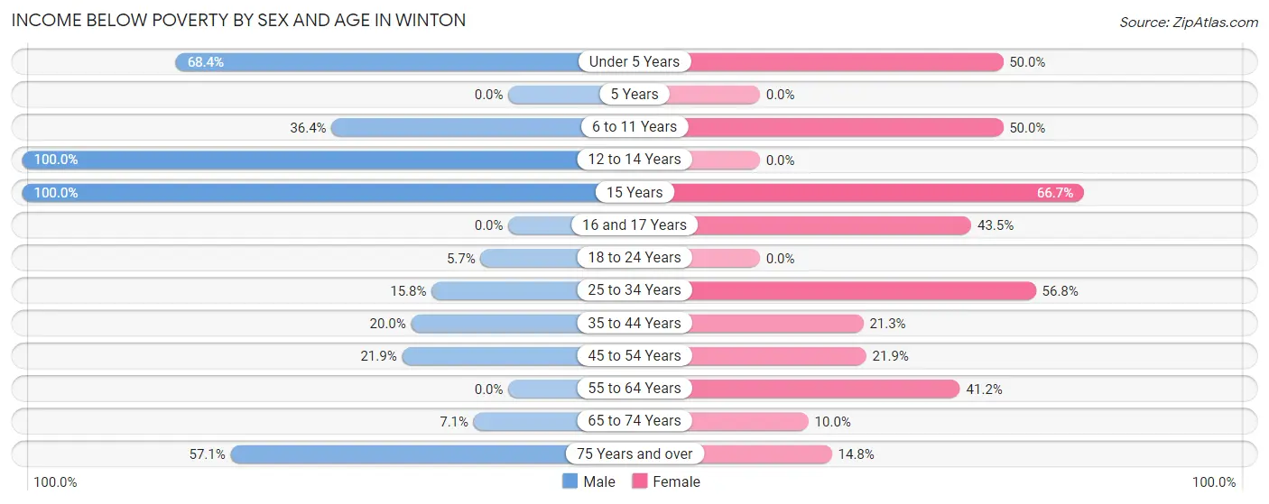Income Below Poverty by Sex and Age in Winton
