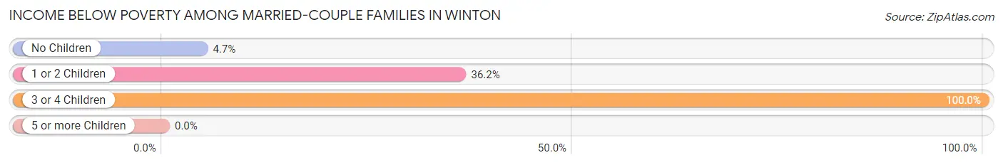Income Below Poverty Among Married-Couple Families in Winton