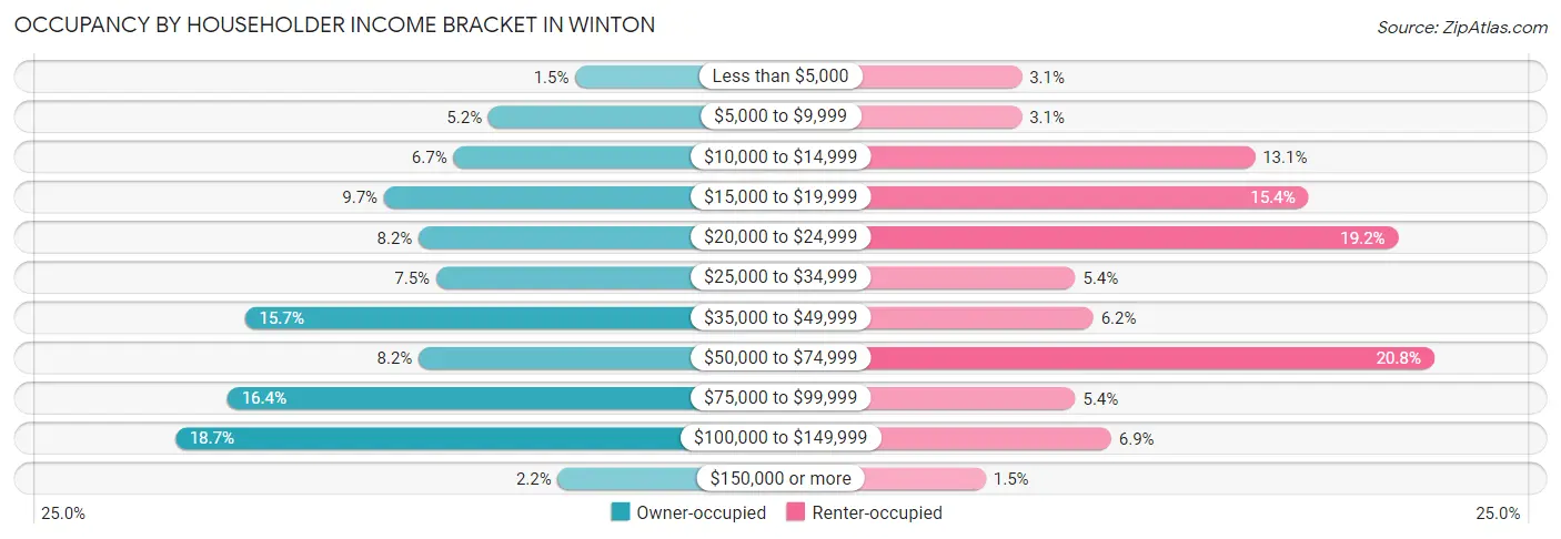 Occupancy by Householder Income Bracket in Winton