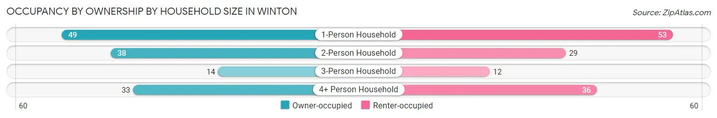 Occupancy by Ownership by Household Size in Winton