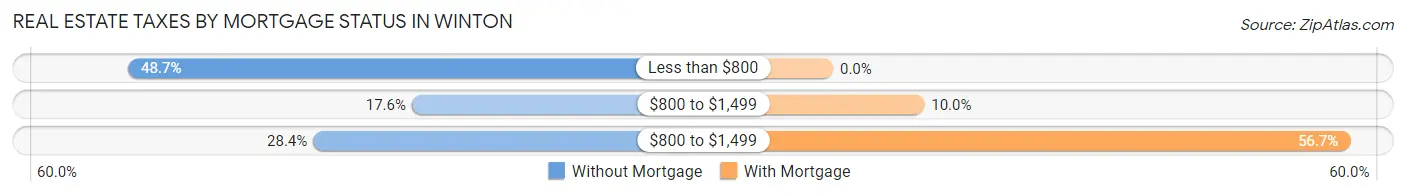 Real Estate Taxes by Mortgage Status in Winton
