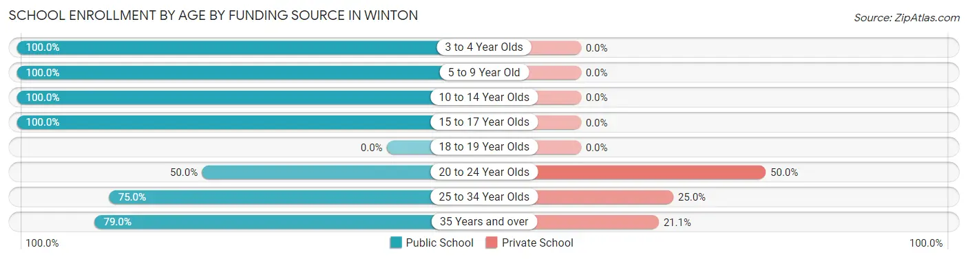 School Enrollment by Age by Funding Source in Winton