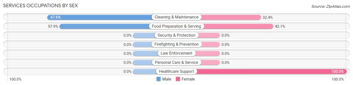Services Occupations by Sex in Winton