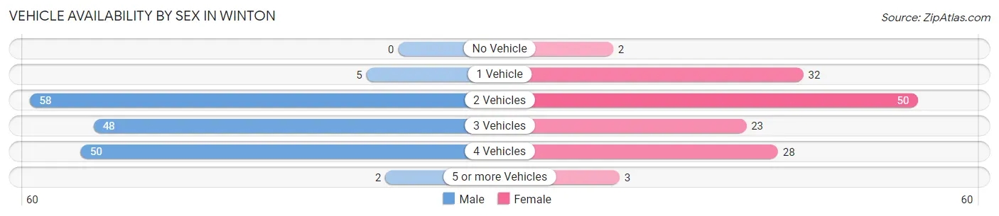 Vehicle Availability by Sex in Winton