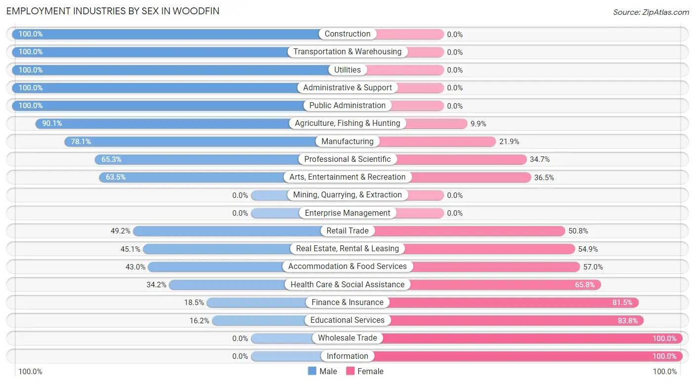 Employment Industries by Sex in Woodfin