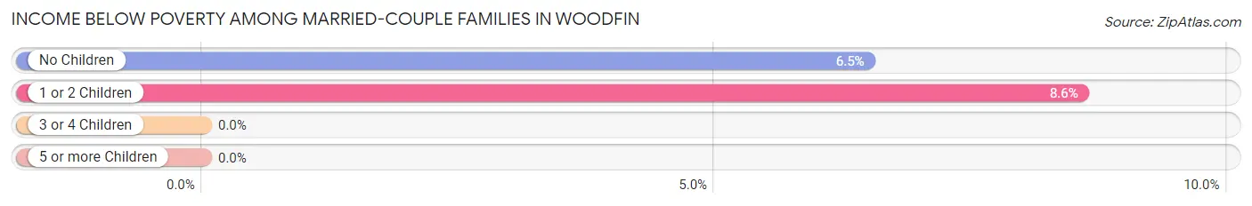 Income Below Poverty Among Married-Couple Families in Woodfin