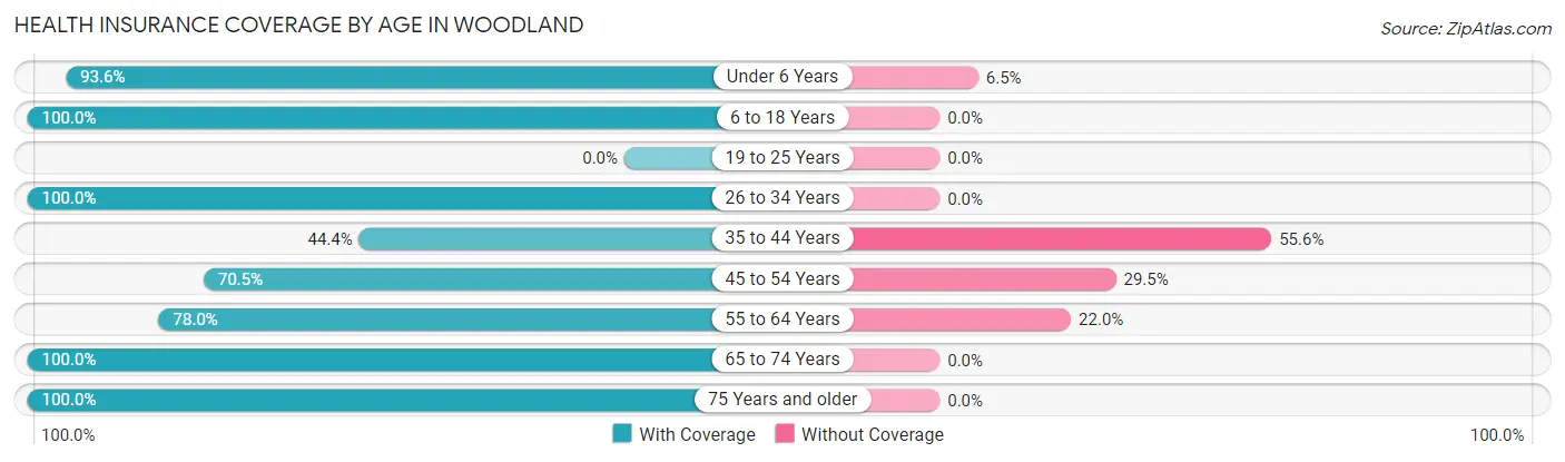Health Insurance Coverage by Age in Woodland