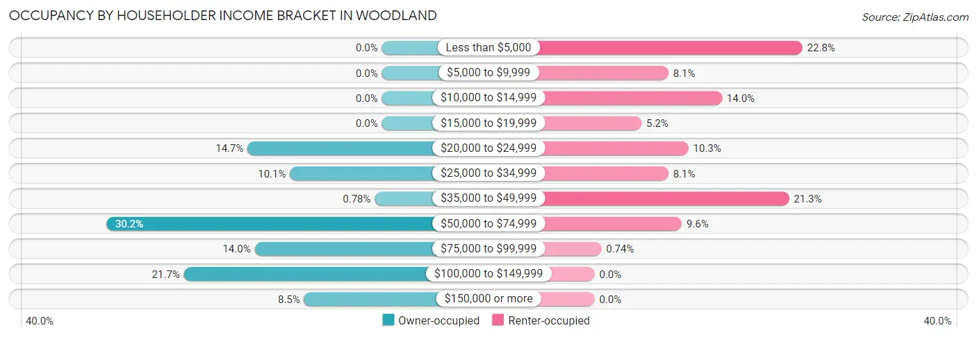 Occupancy by Householder Income Bracket in Woodland