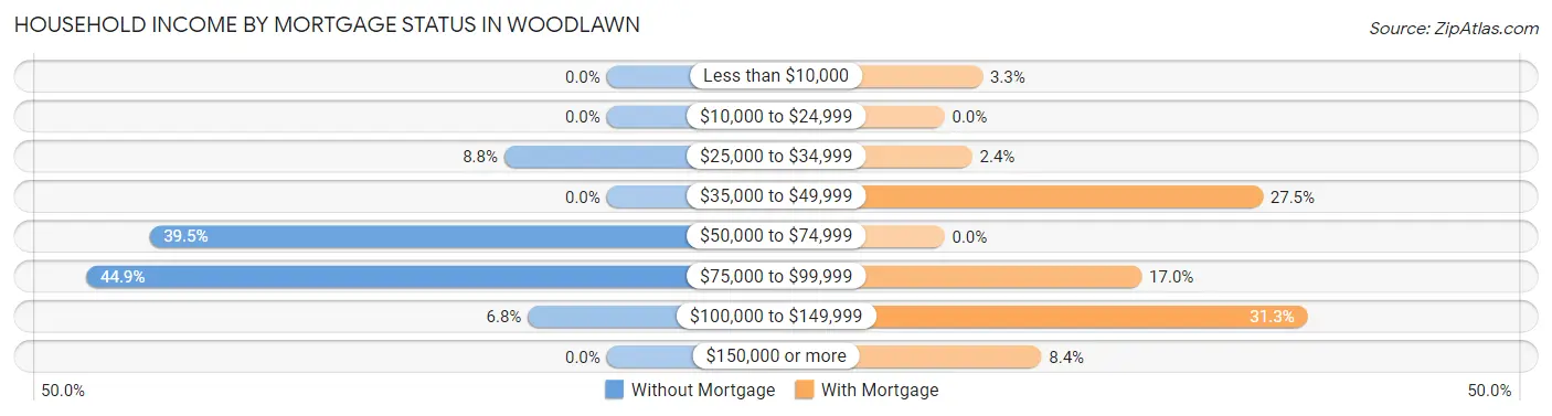 Household Income by Mortgage Status in Woodlawn