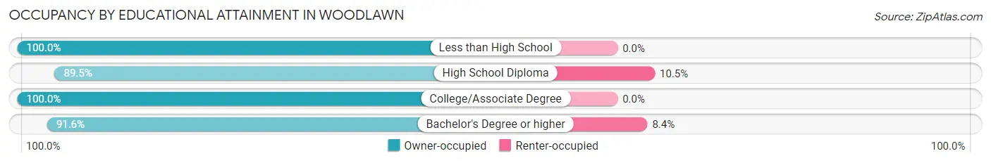 Occupancy by Educational Attainment in Woodlawn
