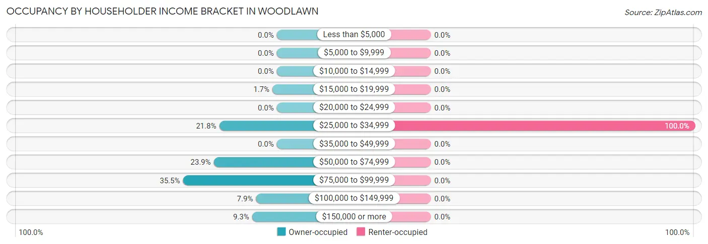 Occupancy by Householder Income Bracket in Woodlawn