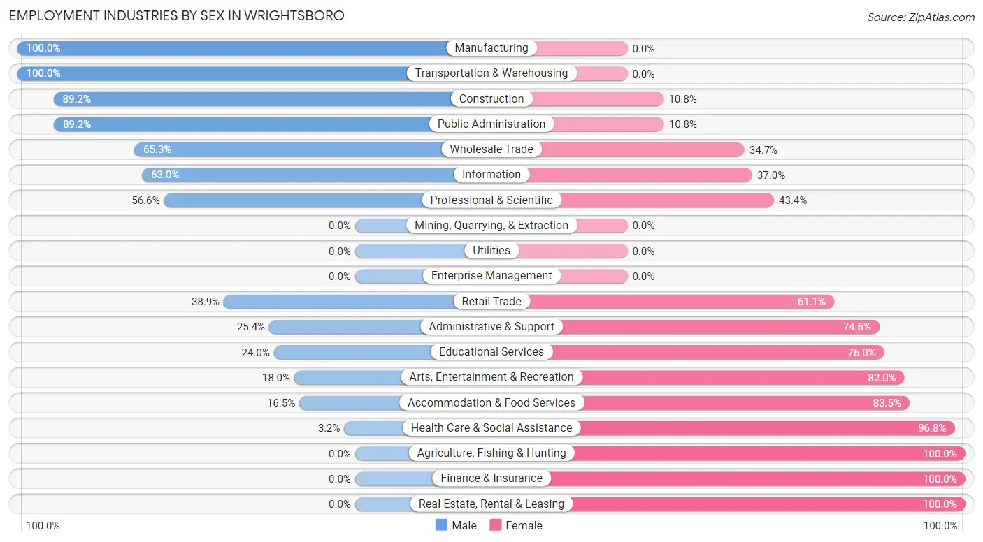 Employment Industries by Sex in Wrightsboro