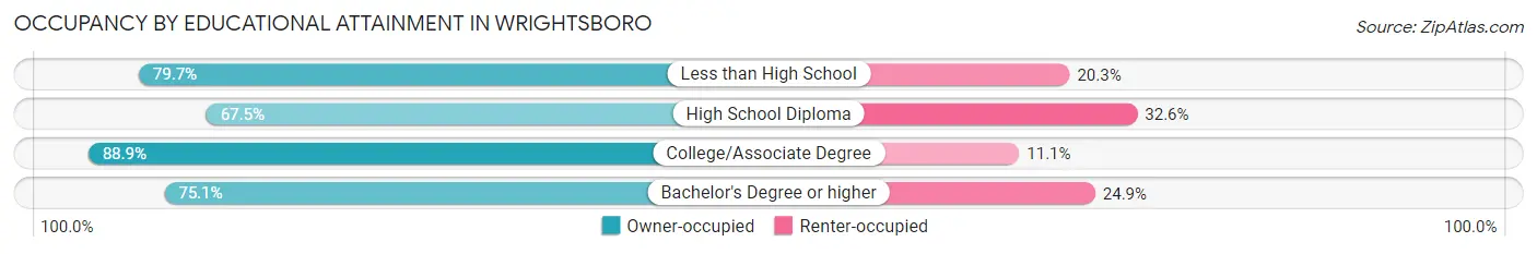 Occupancy by Educational Attainment in Wrightsboro