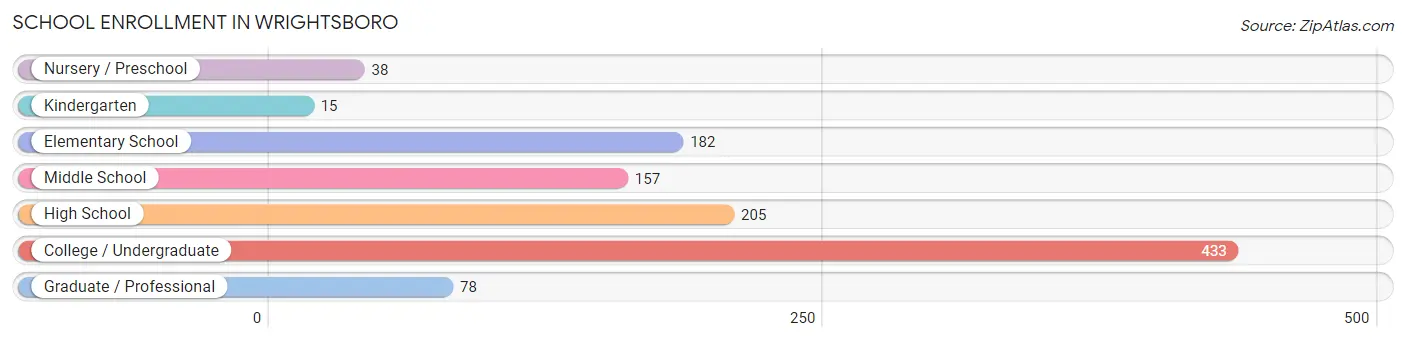 School Enrollment in Wrightsboro