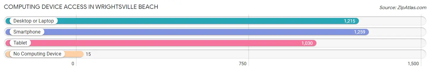 Computing Device Access in Wrightsville Beach
