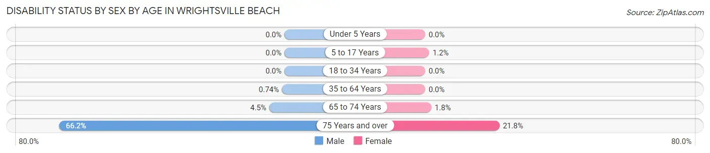 Disability Status by Sex by Age in Wrightsville Beach
