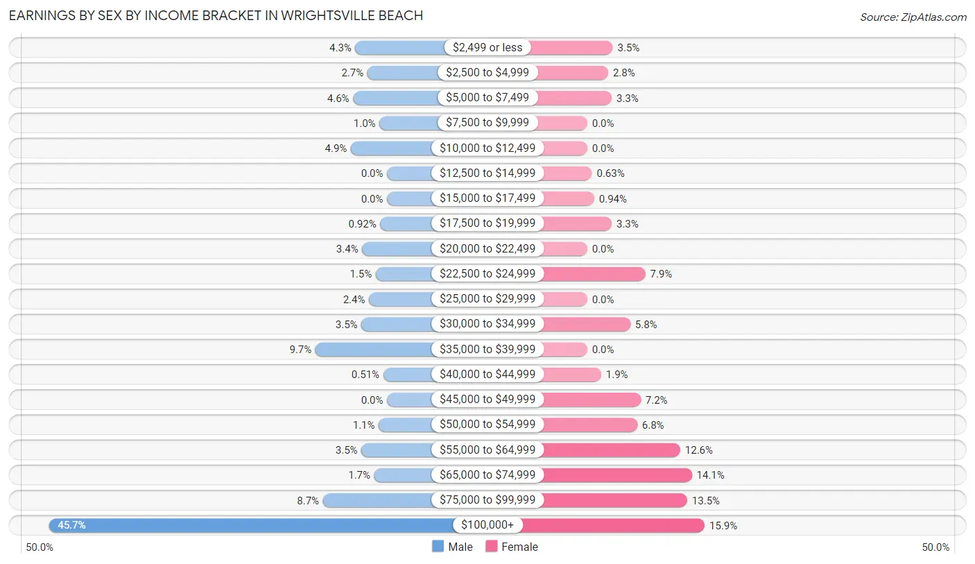 Earnings by Sex by Income Bracket in Wrightsville Beach