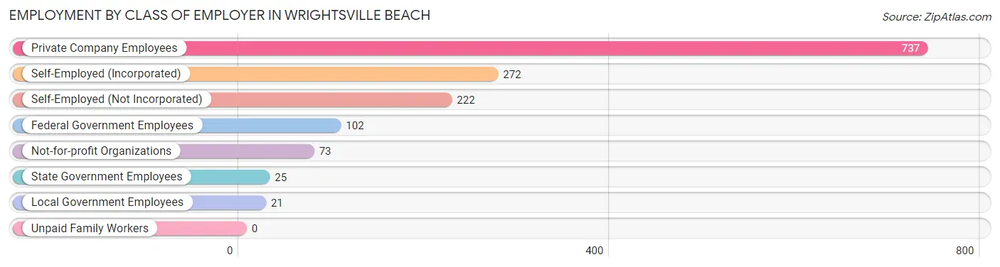 Employment by Class of Employer in Wrightsville Beach