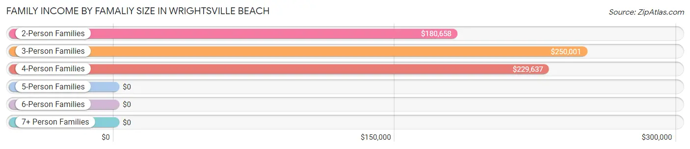 Family Income by Famaliy Size in Wrightsville Beach