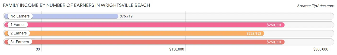 Family Income by Number of Earners in Wrightsville Beach