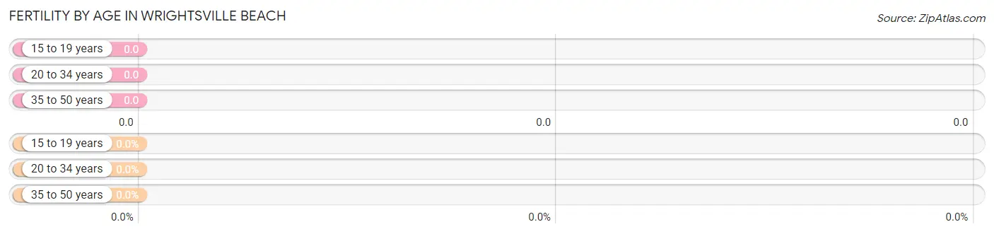 Female Fertility by Age in Wrightsville Beach