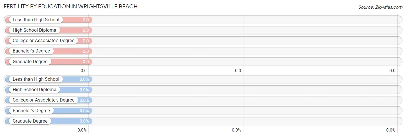 Female Fertility by Education Attainment in Wrightsville Beach