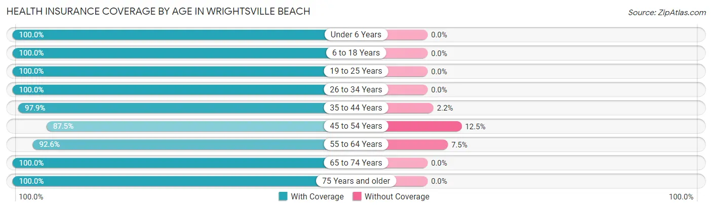 Health Insurance Coverage by Age in Wrightsville Beach