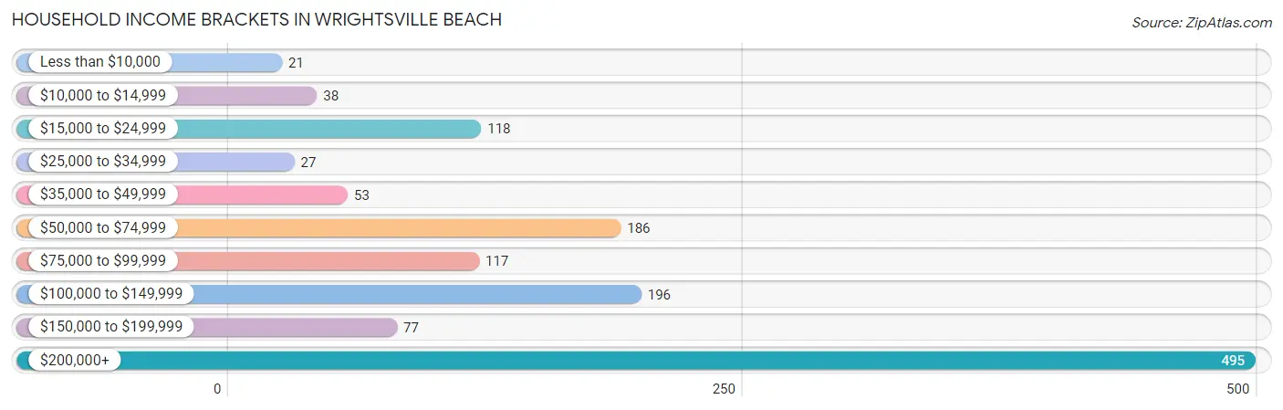 Household Income Brackets in Wrightsville Beach