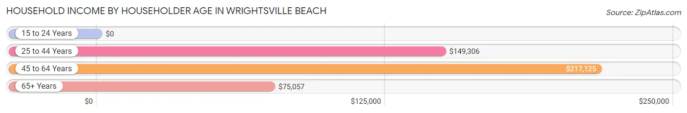 Household Income by Householder Age in Wrightsville Beach