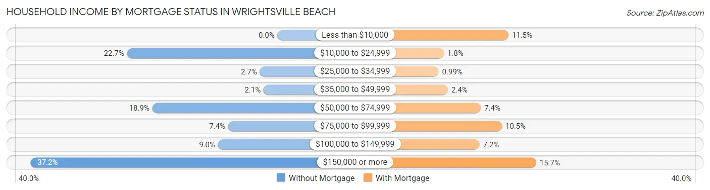 Household Income by Mortgage Status in Wrightsville Beach