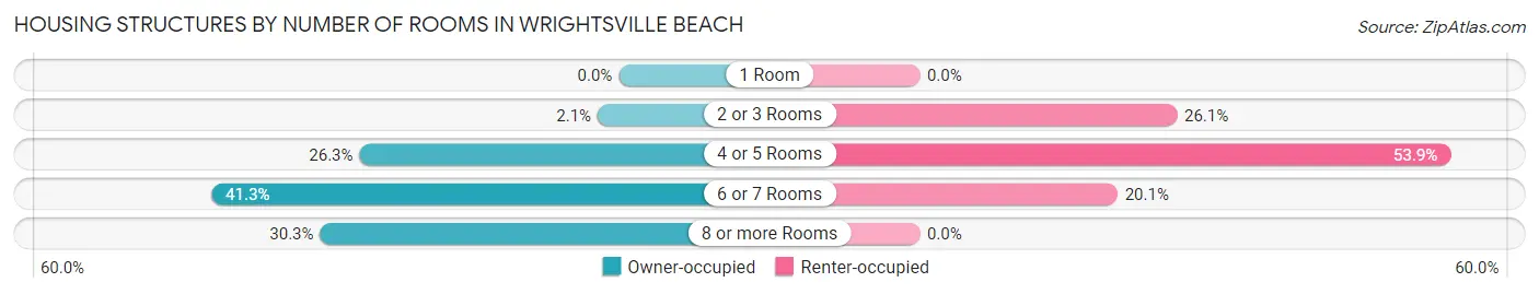 Housing Structures by Number of Rooms in Wrightsville Beach
