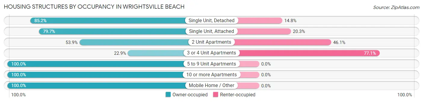 Housing Structures by Occupancy in Wrightsville Beach