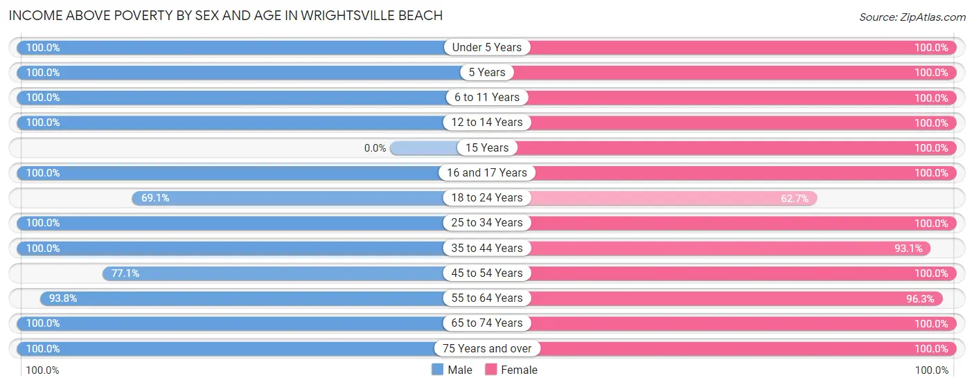 Income Above Poverty by Sex and Age in Wrightsville Beach
