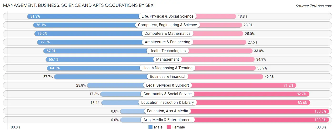 Management, Business, Science and Arts Occupations by Sex in Wrightsville Beach