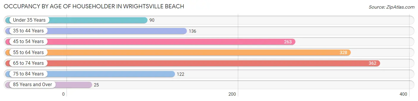 Occupancy by Age of Householder in Wrightsville Beach