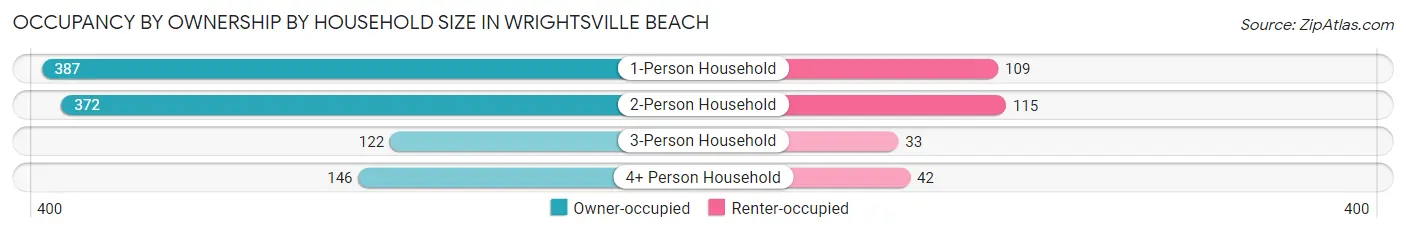 Occupancy by Ownership by Household Size in Wrightsville Beach