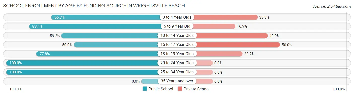 School Enrollment by Age by Funding Source in Wrightsville Beach