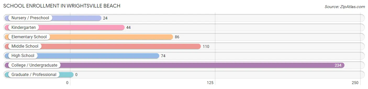 School Enrollment in Wrightsville Beach