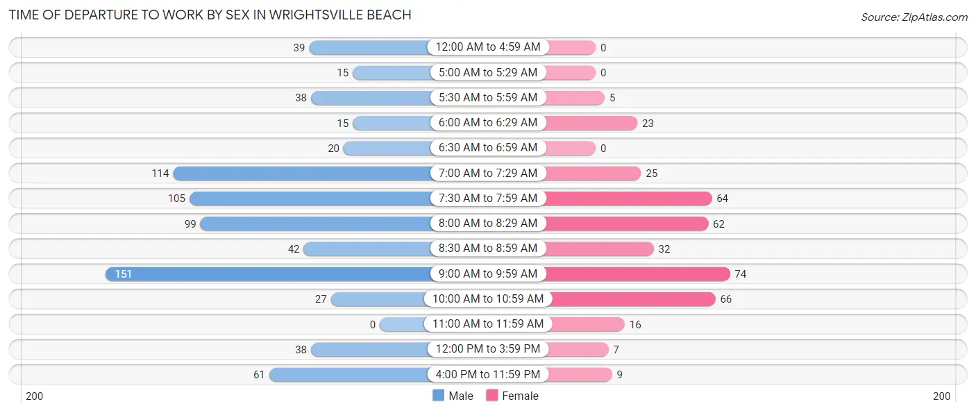 Time of Departure to Work by Sex in Wrightsville Beach