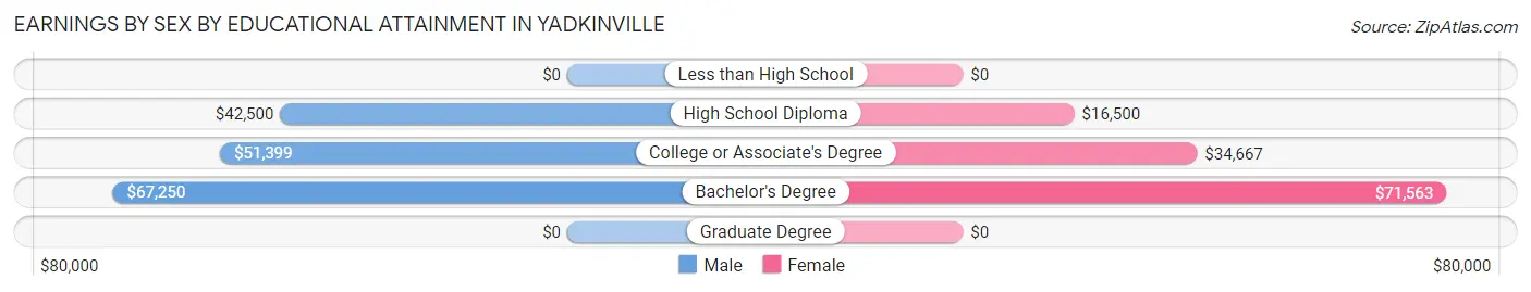 Earnings by Sex by Educational Attainment in Yadkinville