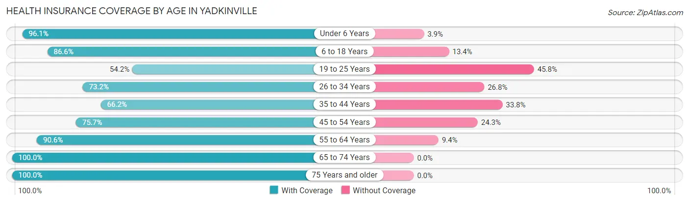 Health Insurance Coverage by Age in Yadkinville
