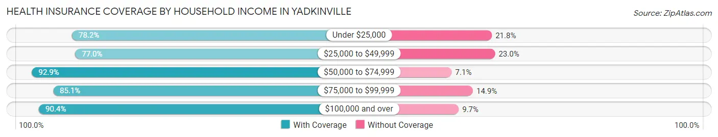 Health Insurance Coverage by Household Income in Yadkinville