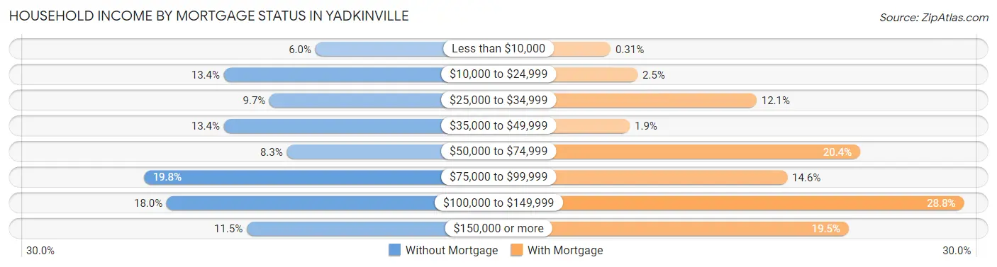 Household Income by Mortgage Status in Yadkinville