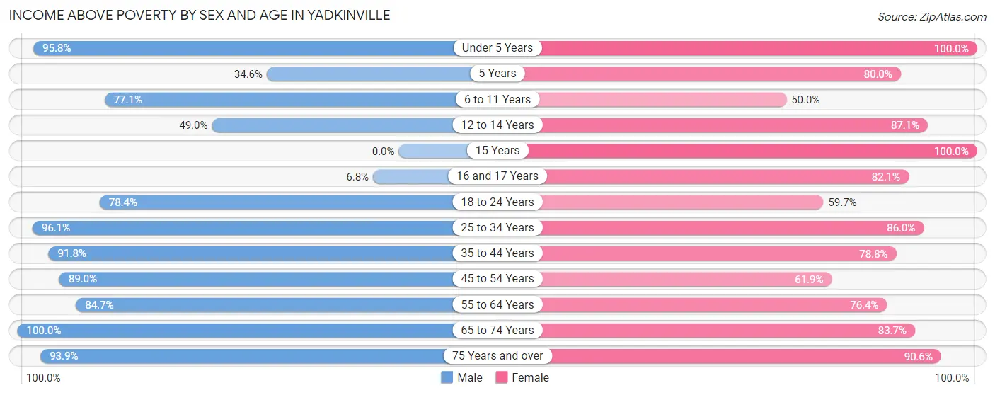 Income Above Poverty by Sex and Age in Yadkinville